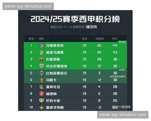 西甲综述：巴萨大胜领跑积分榜，马竞爆冷输球，争冠与保级形势更新